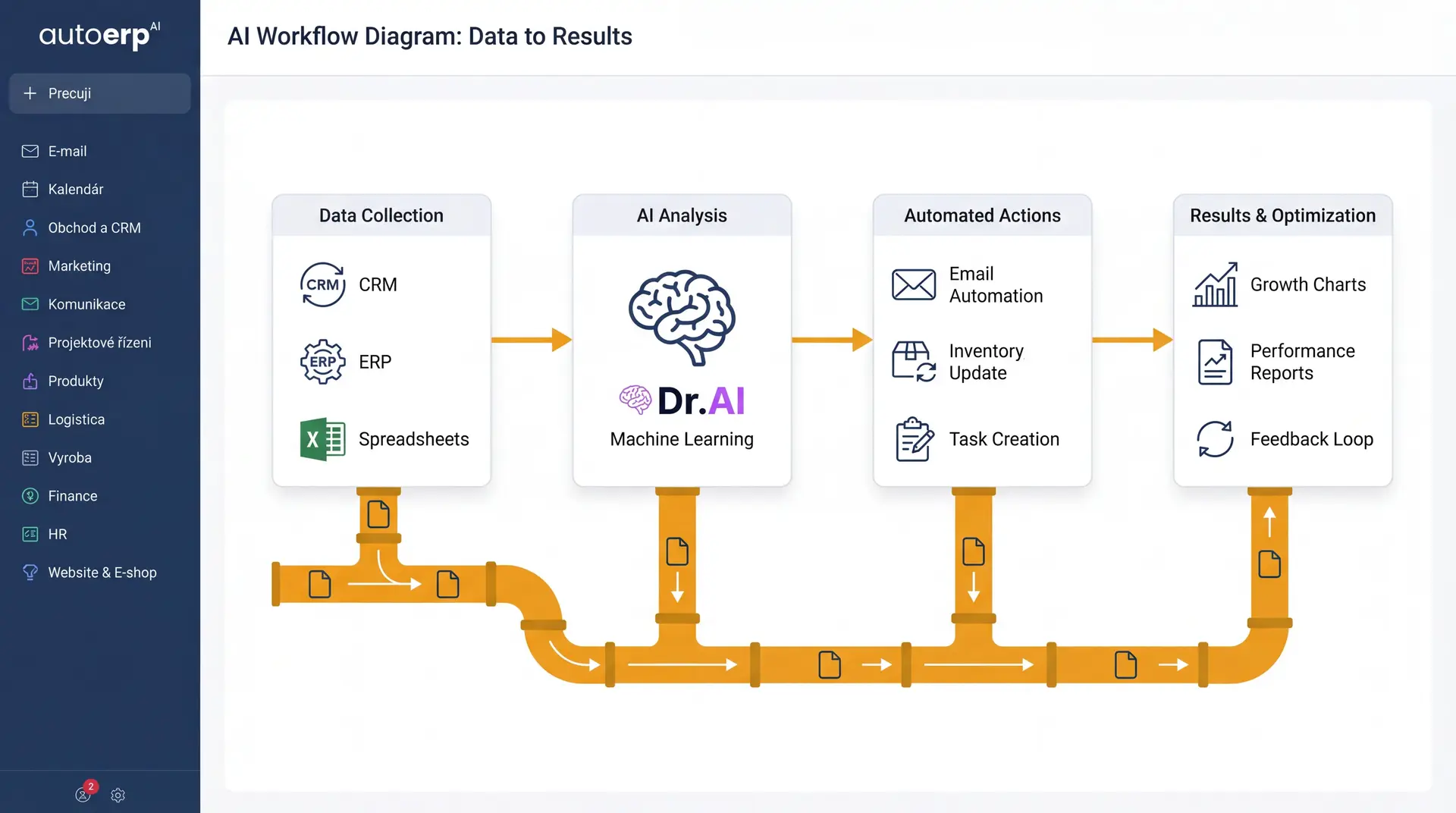 AutoERP AI - workflow diagram